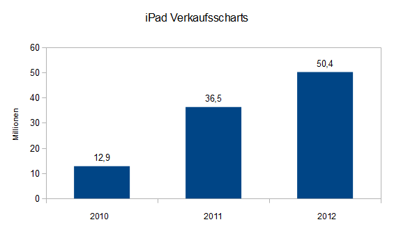 Die Verkaufszahlen des iPad von 2010 - 2012